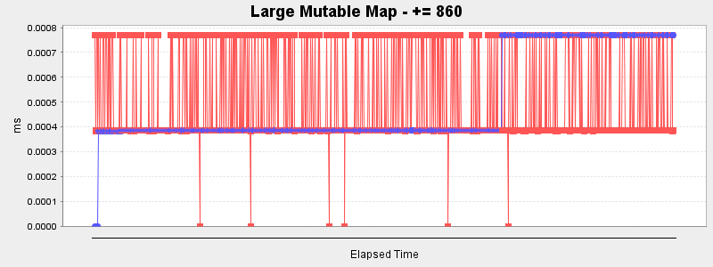 Large Mutable Map - += 860